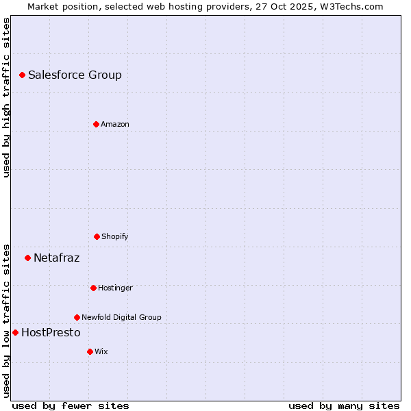 Market position of Netafraz vs. Salesforce Group vs. HostPresto