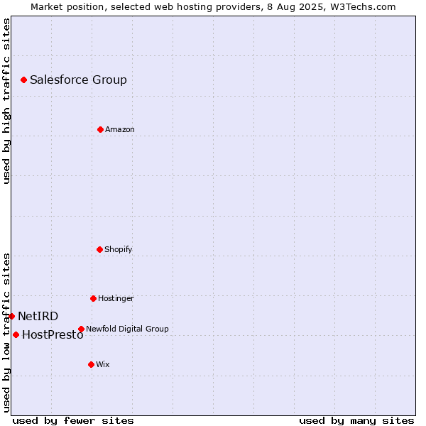 Market position of Salesforce Group vs. HostPresto vs. NetIRD