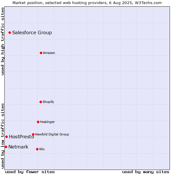 Market position of Salesforce Group vs. HostPresto vs. Netmark