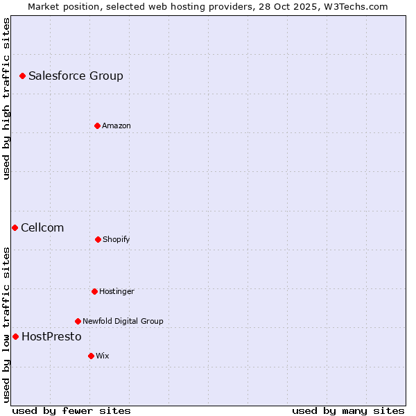 Market position of Salesforce Group vs. HostPresto vs. Cellcom