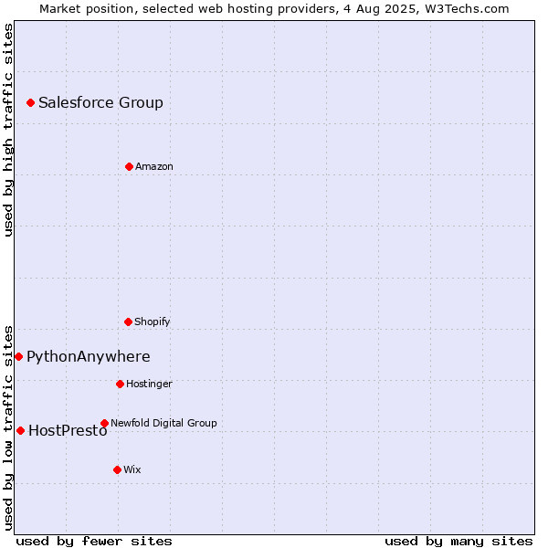 Market position of Salesforce Group vs. HostPresto vs. PythonAnywhere