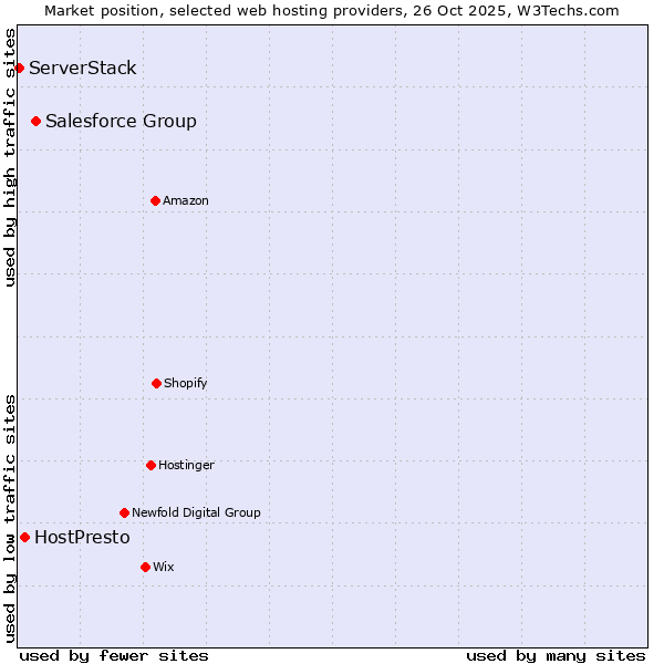 Market position of Salesforce Group vs. HostPresto vs. ServerStack