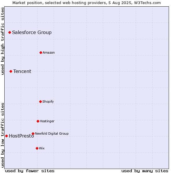 Market position of Tencent vs. Salesforce Group vs. HostPresto
