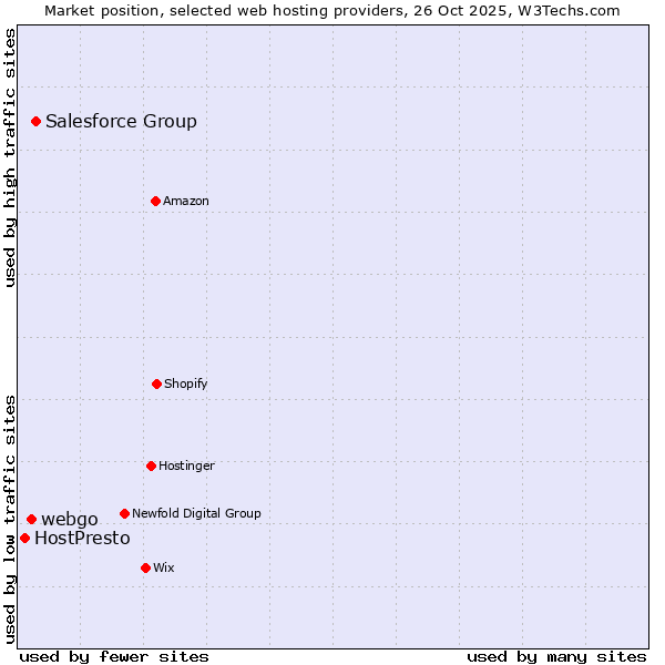 Market position of Salesforce Group vs. webgo vs. HostPresto