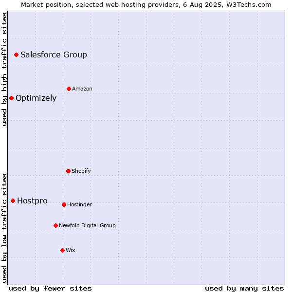 Market position of Salesforce Group vs. Hostpro vs. Optimizely