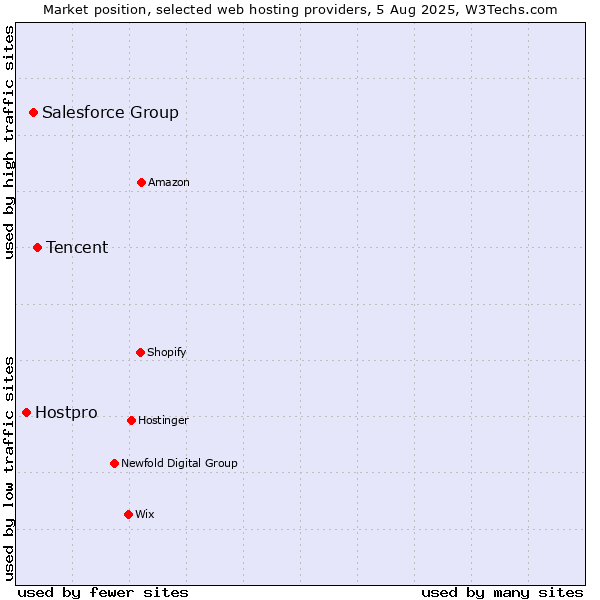 Market position of Tencent vs. Salesforce Group vs. Hostpro