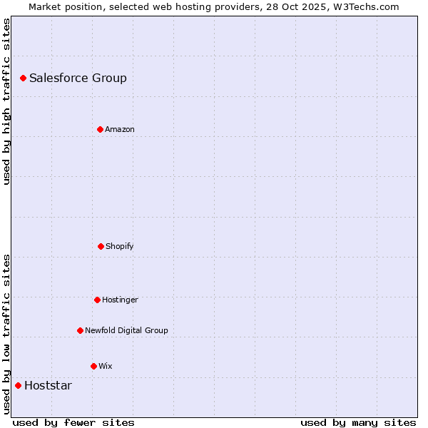 Market position of Salesforce Group vs. Hoststar