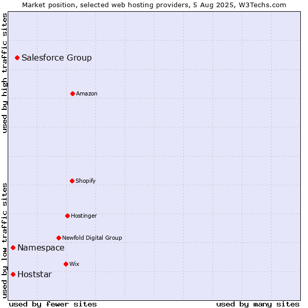Market position of Salesforce Group vs. Namespace vs. Hoststar