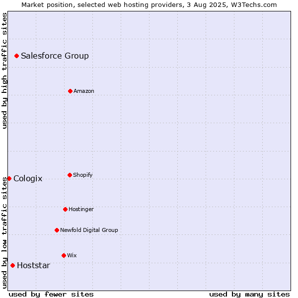 Market position of Salesforce Group vs. Hoststar vs. Cologix