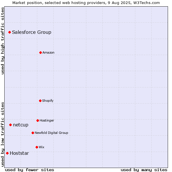 Market position of netcup vs. Salesforce Group vs. Hoststar