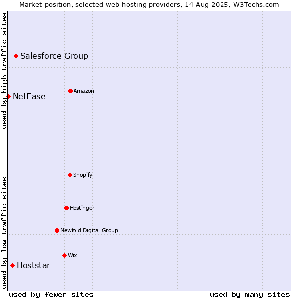 Market position of Salesforce Group vs. Hoststar vs. NetEase