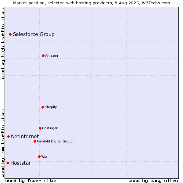 Market position of Salesforce Group vs. Netinternet vs. Hoststar