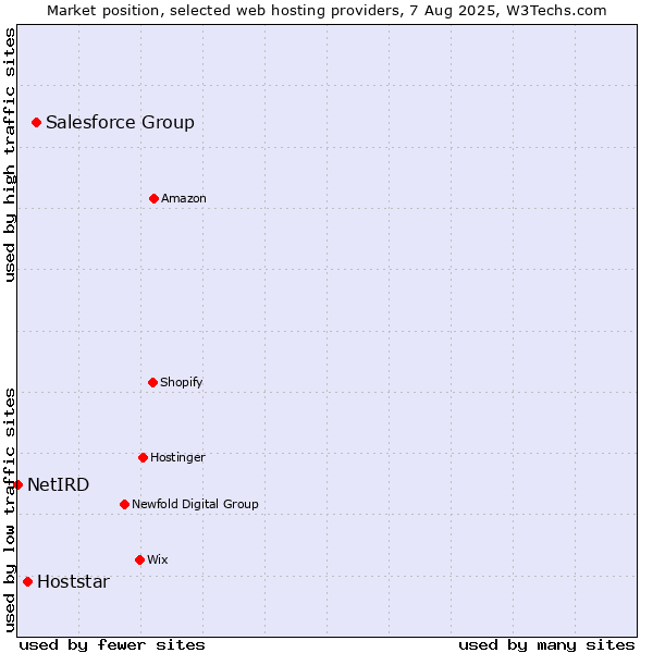 Market position of Salesforce Group vs. Hoststar vs. NetIRD