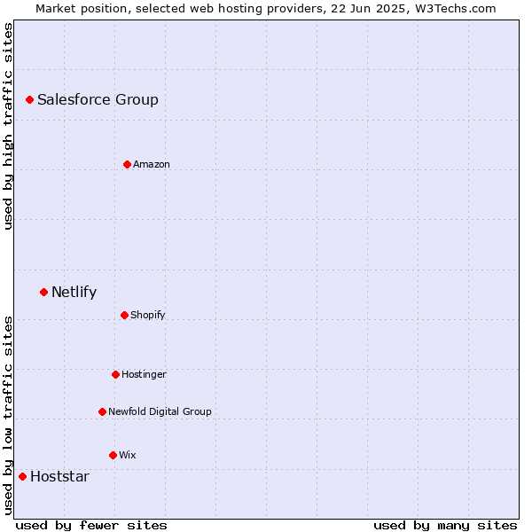 Market position of Netlify vs. Salesforce Group vs. Hoststar