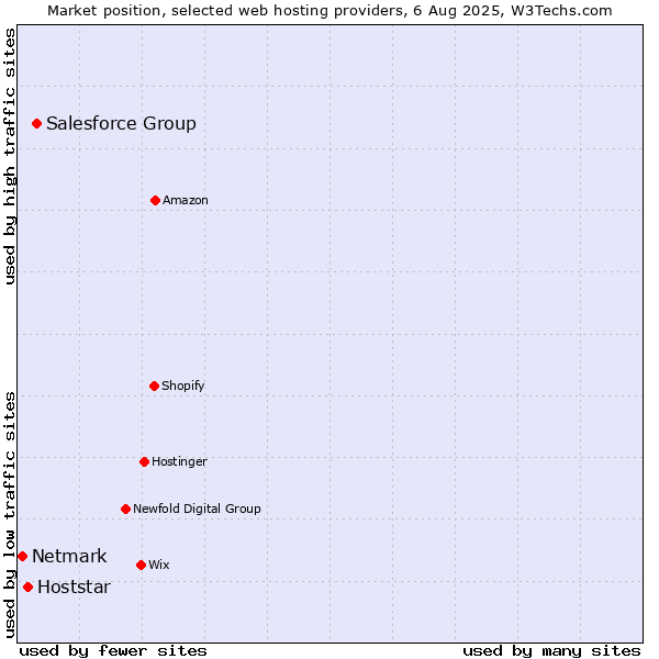 Market position of Salesforce Group vs. Hoststar vs. Netmark
