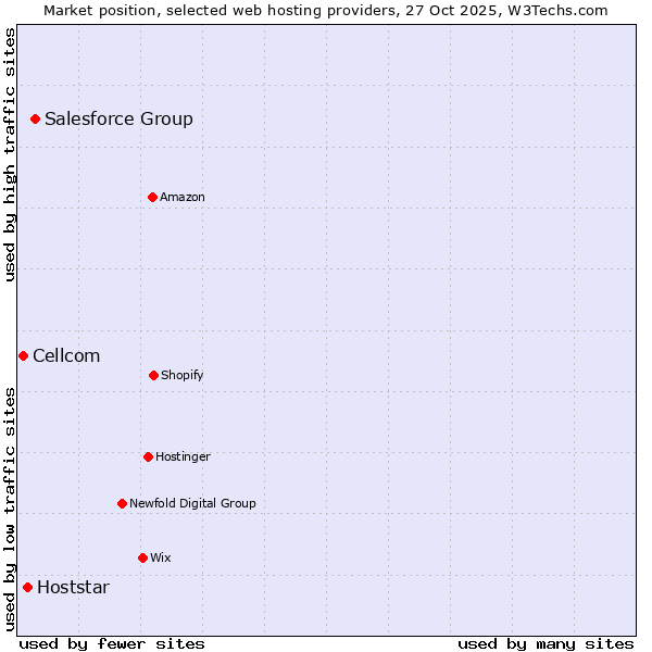 Market position of Salesforce Group vs. Hoststar vs. Cellcom