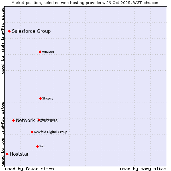 Market position of Network Solutions vs. Salesforce Group vs. Hoststar