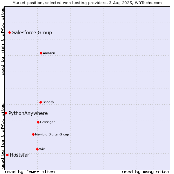 Market position of Salesforce Group vs. Hoststar vs. PythonAnywhere