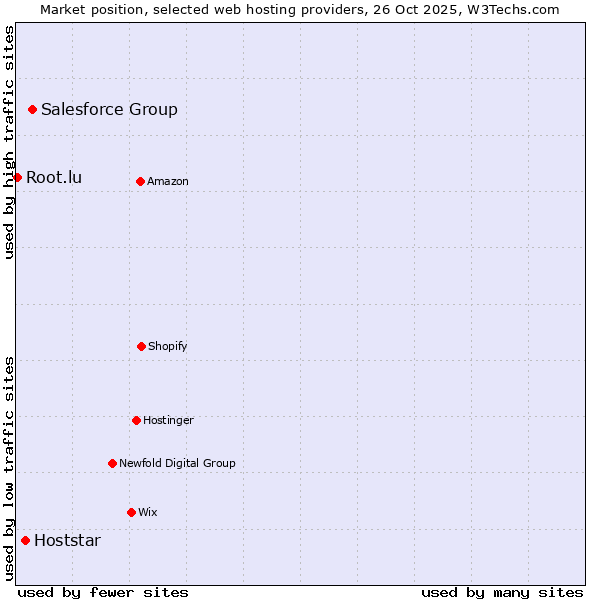 Market position of Salesforce Group vs. Hoststar vs. Root.lu