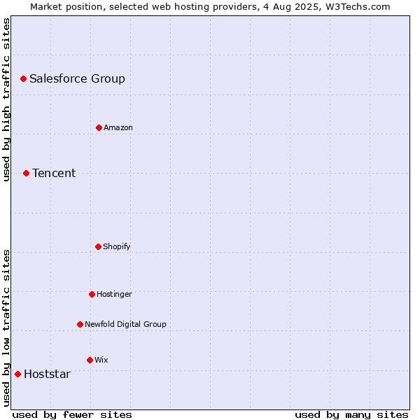 Market position of Tencent vs. Salesforce Group vs. Hoststar