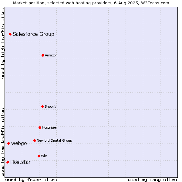 Market position of Salesforce Group vs. webgo vs. Hoststar