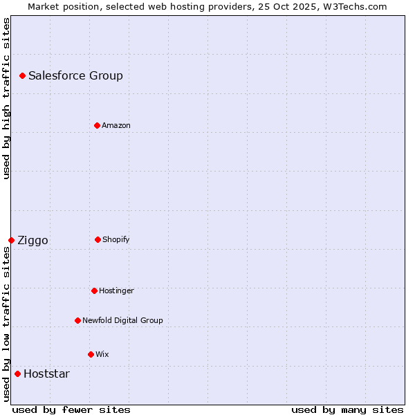 Market position of Salesforce Group vs. Hoststar vs. Ziggo