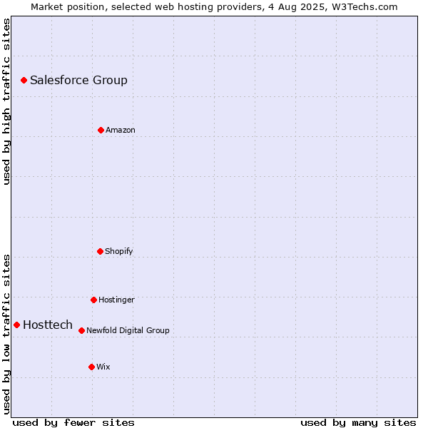 Market position of Salesforce Group vs. Hosttech