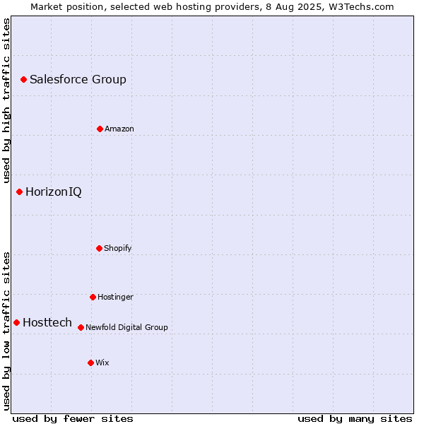 Market position of Salesforce Group vs. HorizonIQ vs. Hosttech