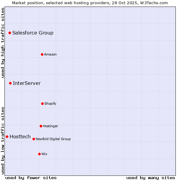 Market position of InterServer vs. Salesforce Group vs. Hosttech