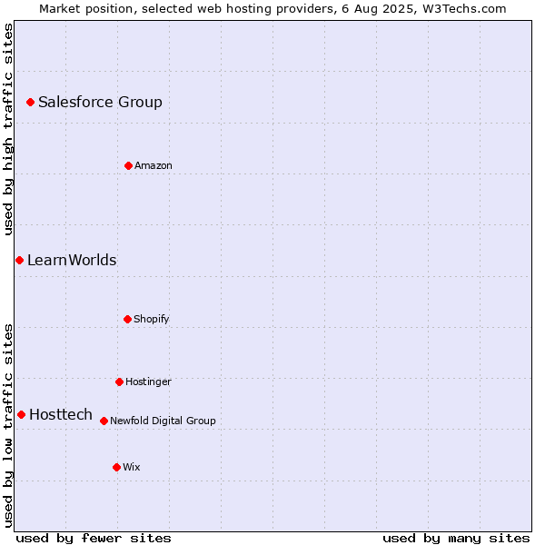 Market position of Salesforce Group vs. Hosttech vs. LearnWorlds