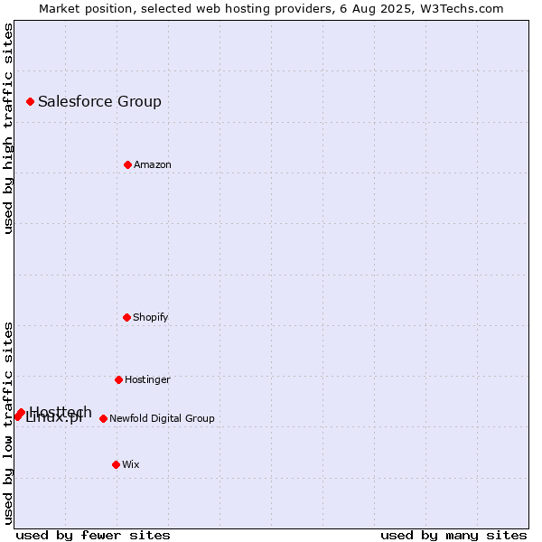 Market position of Salesforce Group vs. Hosttech vs. Linux.pl