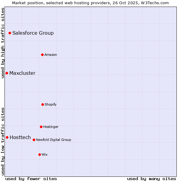 Market position of Salesforce Group vs. Hosttech vs. Maxcluster