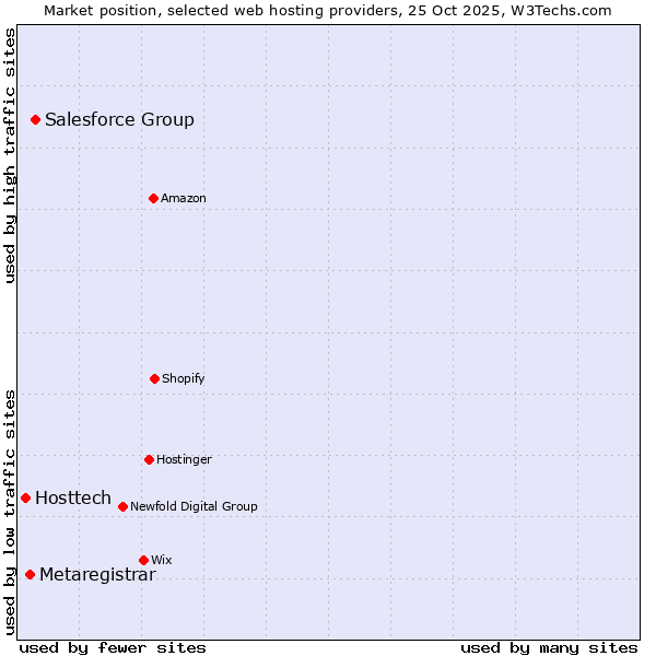 Market position of Salesforce Group vs. Metaregistrar vs. Hosttech
