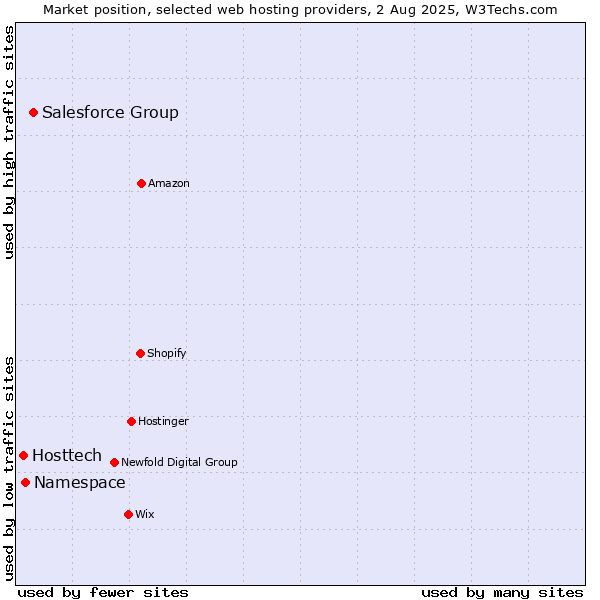 Market position of Salesforce Group vs. Namespace vs. Hosttech