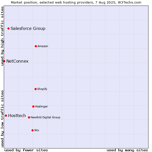Market position of Salesforce Group vs. Hosttech vs. NetConnex