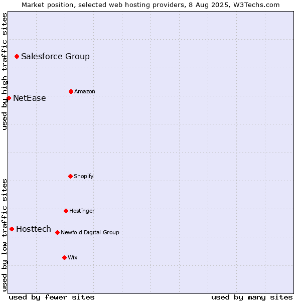 Market position of Salesforce Group vs. Hosttech vs. NetEase