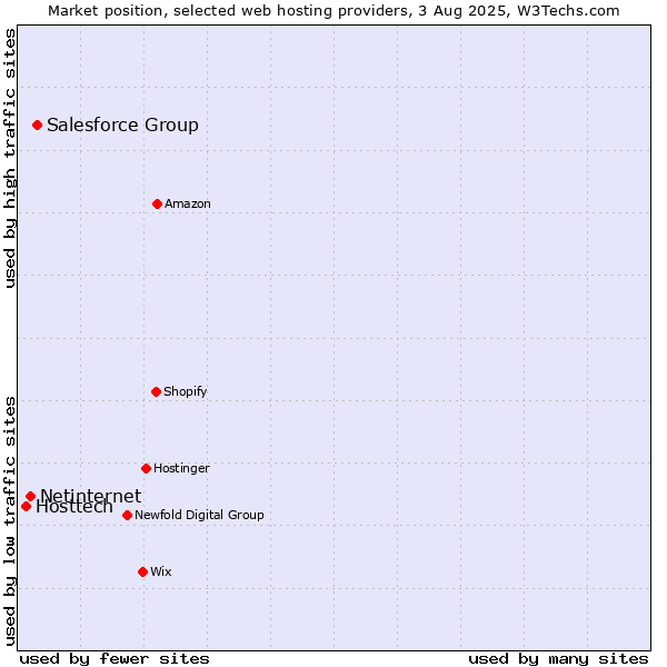 Market position of Salesforce Group vs. Netinternet vs. Hosttech