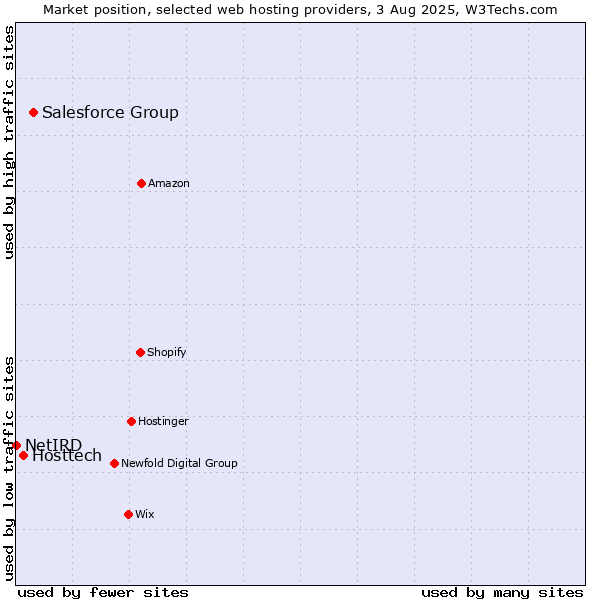 Market position of Salesforce Group vs. Hosttech vs. NetIRD