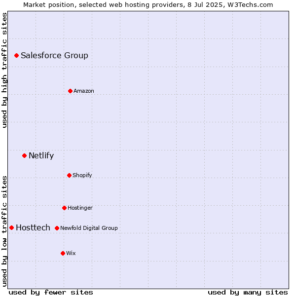 Market position of Netlify vs. Salesforce Group vs. Hosttech