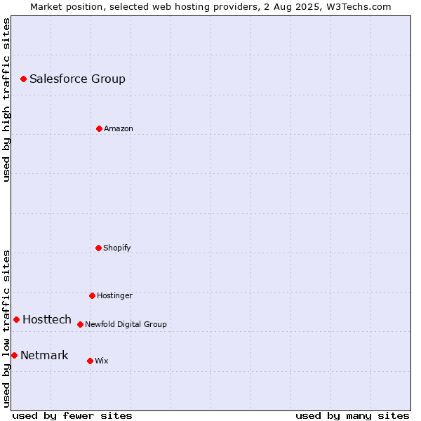 Market position of Salesforce Group vs. Hosttech vs. Netmark