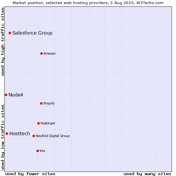 Market position of Salesforce Group vs. Hosttech vs. Node4
