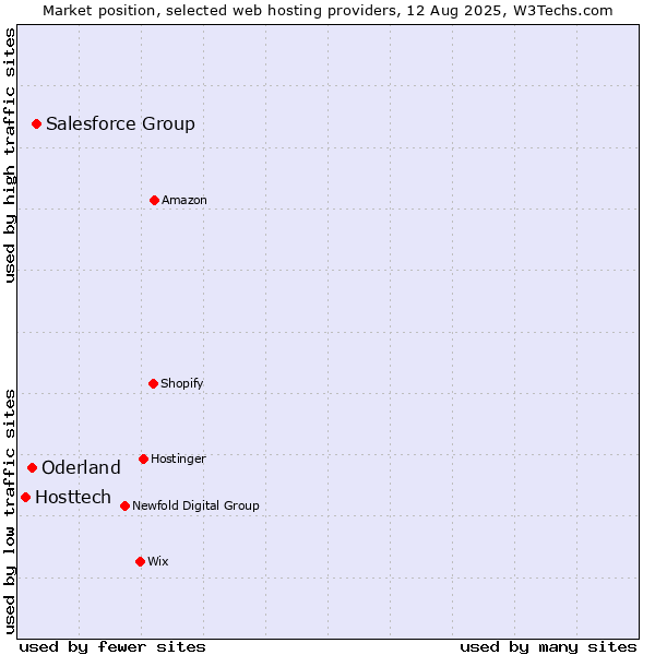 Market position of Salesforce Group vs. Oderland vs. Hosttech