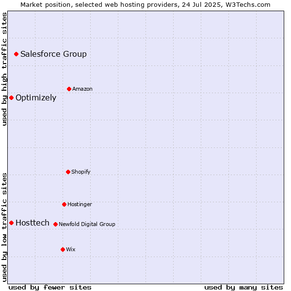 Market position of Salesforce Group vs. Optimizely vs. Hosttech