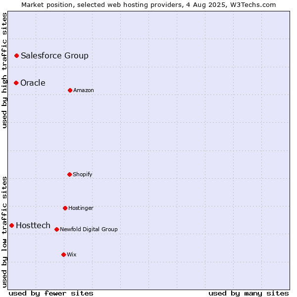 Market position of Salesforce Group vs. Oracle vs. Hosttech