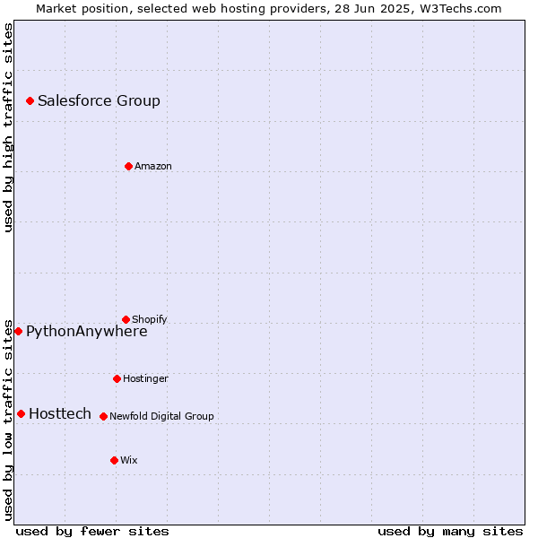 Market position of Salesforce Group vs. Hosttech vs. PythonAnywhere