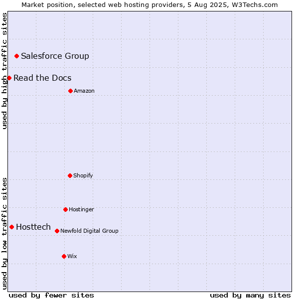 Market position of Salesforce Group vs. Hosttech vs. Read the Docs