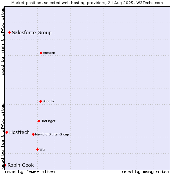 Market position of Salesforce Group vs. Hosttech vs. Robin Cook