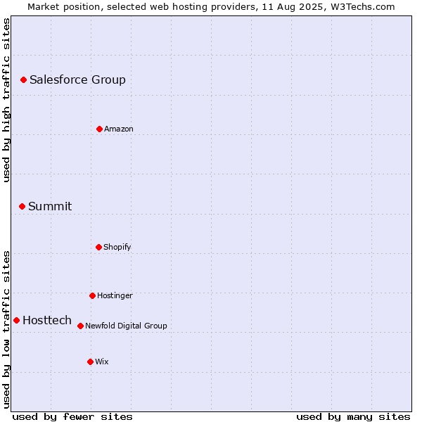 Market position of Salesforce Group vs. Summit vs. Hosttech