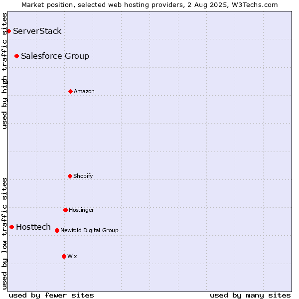 Market position of Salesforce Group vs. Hosttech vs. ServerStack