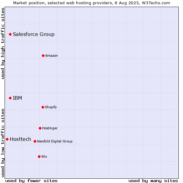 Market position of IBM vs. Salesforce Group vs. Hosttech